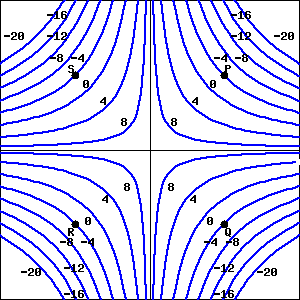 A contour plot with circles centered at the origin and the radius of successive circles shrinking.