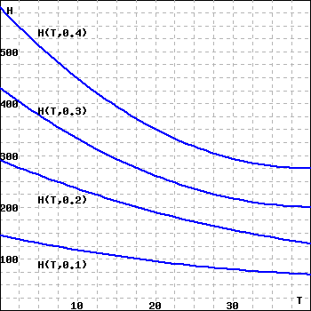 A contour map with four level curves
