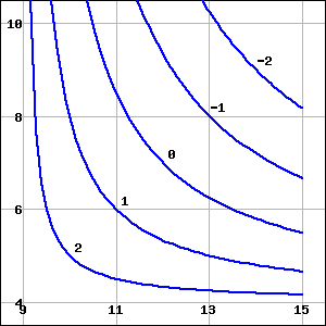 A contour plot of the function g