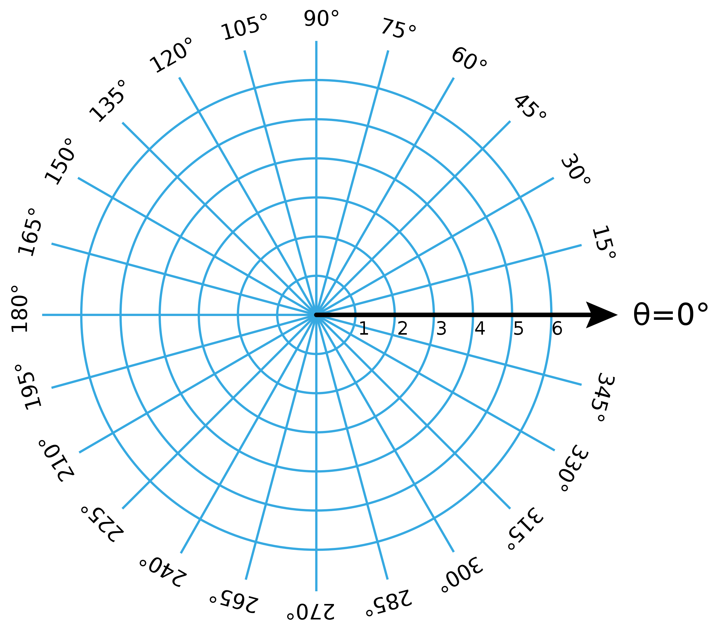 A grid for plotting points in polar coordinates