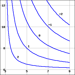 A contour plot of the function g