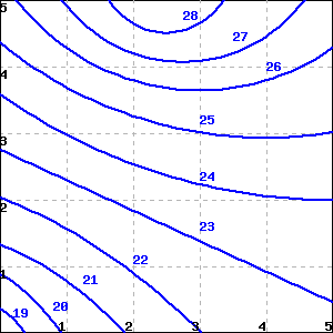 A contour plot of the temperature in a 5 by 5 meter room