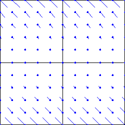 A vector fieldA vector field with a slight counterclockwise rotation around the origin that increases in strength as the points get closer to the origin.