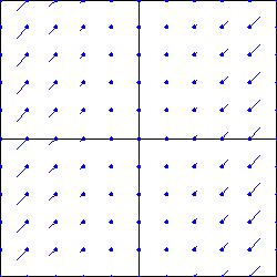 A vector fieldA vector field symmetric about the horizontal axis that points to the right and down for positive y values and to the right and up for negative y values.